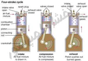 مراحل کاری کمپرسور پیستونی 