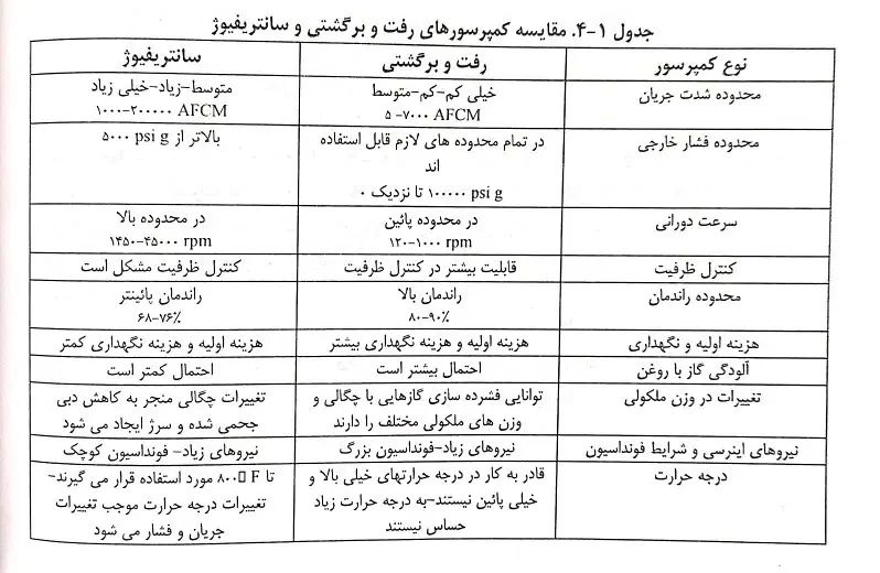 مقایسه کمپرسور های پیستونی و سانتریفیوژ