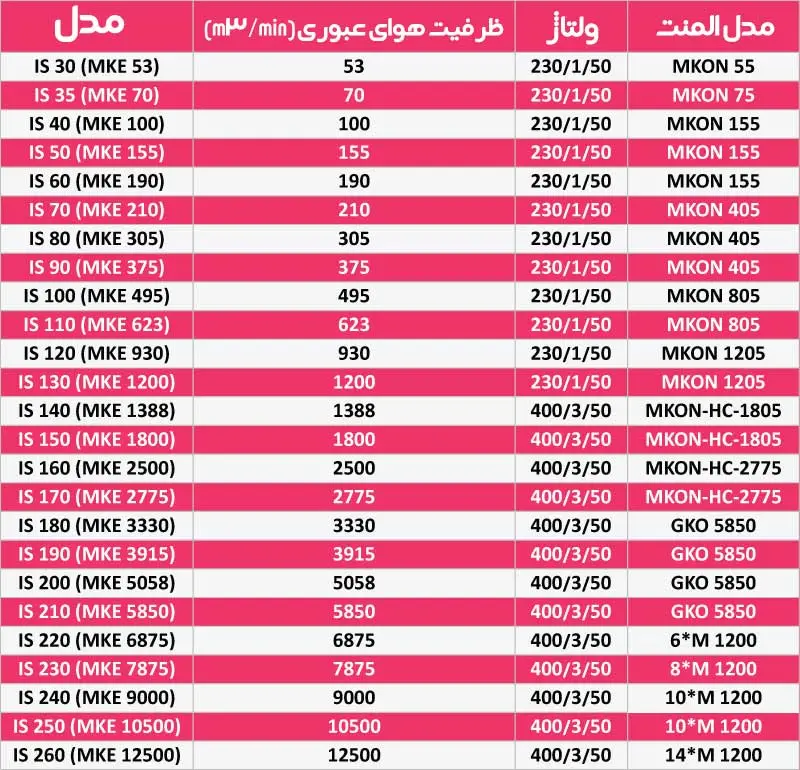 لیست مشخصات درایر های تبریدی (ریفریج)