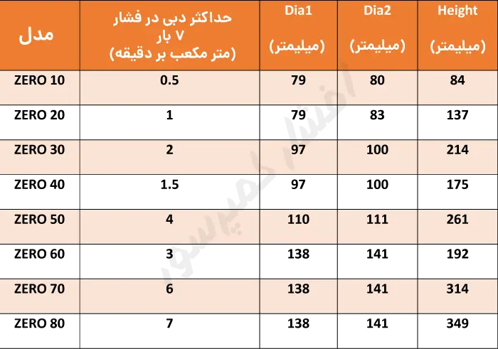 مشخصات فنی فیلتر سپراتور کارتریجی (خارجی یا اکسترنال)