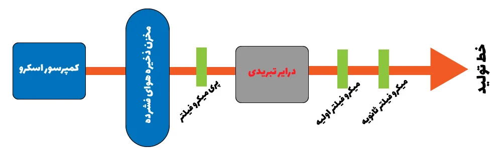 محل نصب انواع میکرو فیلتر کمپرسور اسکرو در مسیر تولید هوای فشرده